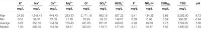 The Distribution Characteristics and Human Health Risks of High- Fluorine Groundwater in Coastal Plain: A Case Study in Southern Laizhou Bay, China